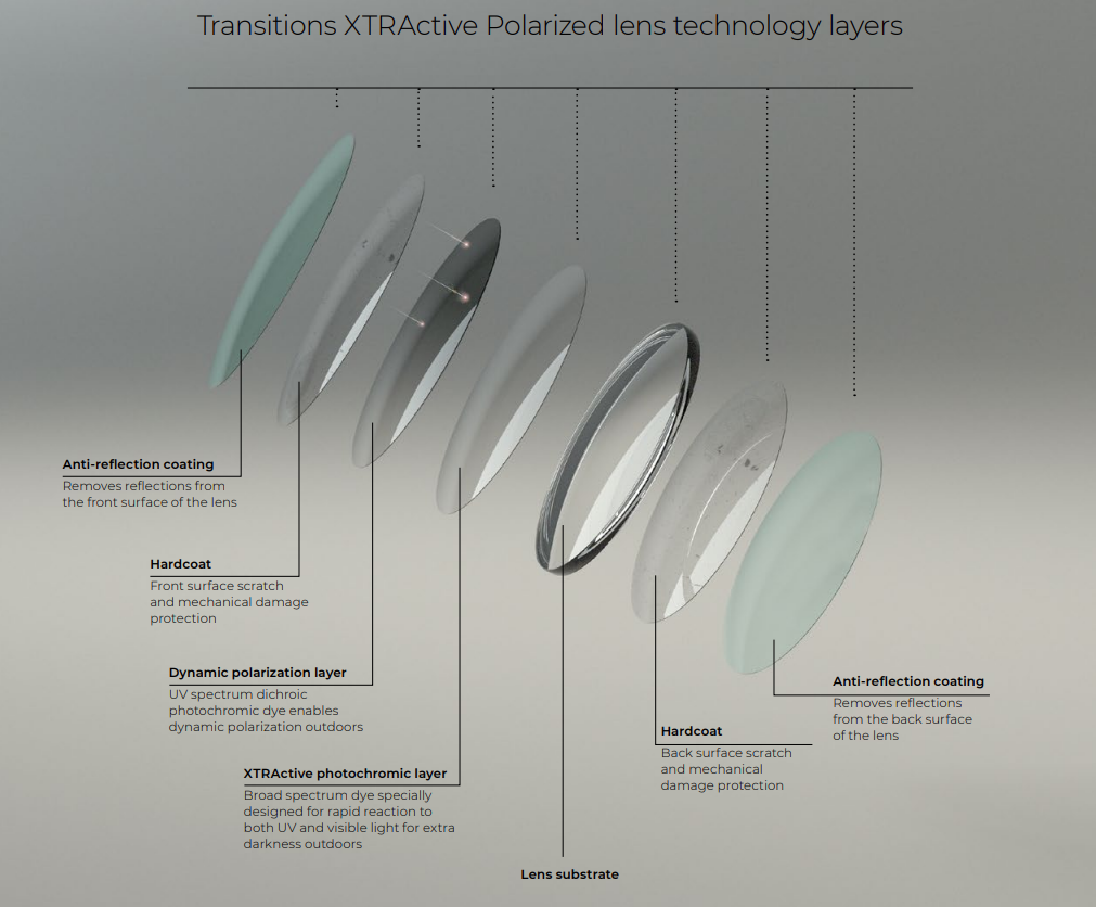 NOW AVAILABLE Transitions XTRActive Polarized